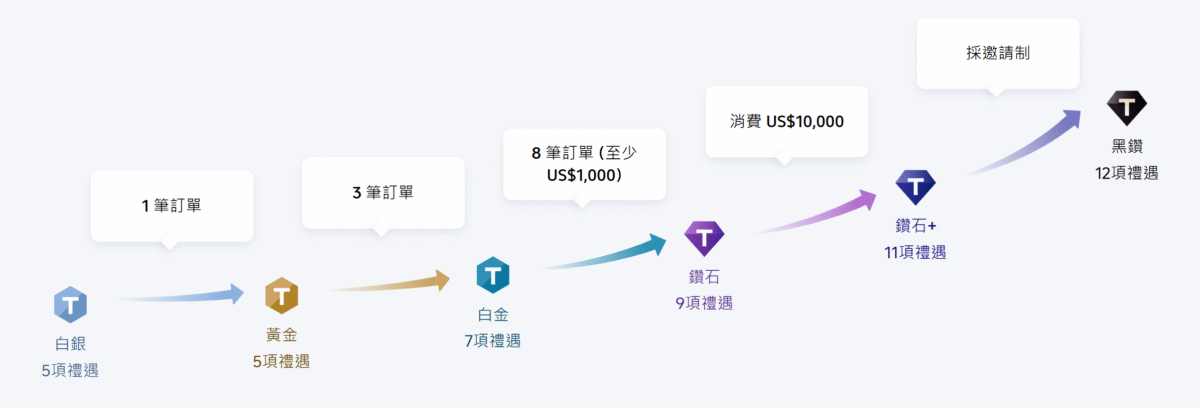 Trip.com 會員獎賞計劃：會員等級福利、免費機場貴賓室、免費 eSIM、Trip Coins、快速升等秘訣完整攻略