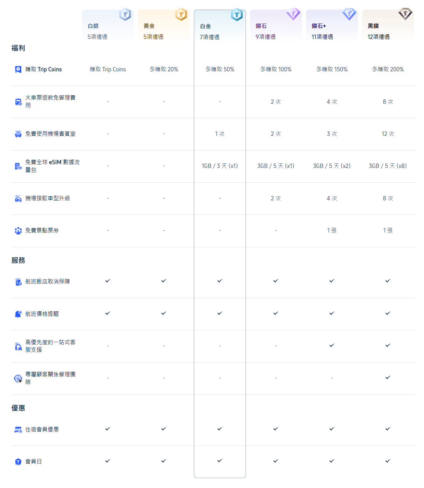 Trip.com 會員獎賞計劃：會員等級福利、免費機場貴賓室、免費 eSIM、Trip Coins、快速升等秘訣完整攻略